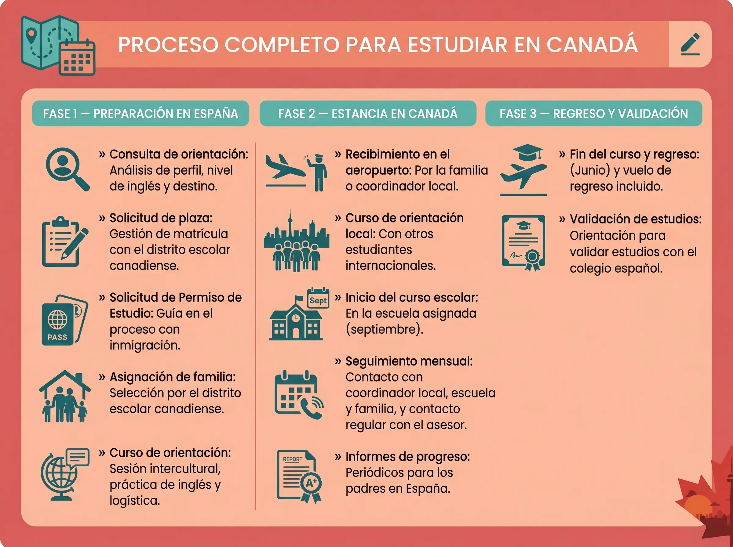 infografia fases del programa de 4º de la ESO en Canadá